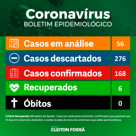 Cleiton Fossá Conforme informações atualizadas nesta segunda-feira (04) o município registra 168 pessoas infectadas com a Covid-19. Dos casos confirmados, 159 se encontram em isolamento domiciliar, uma pessoa...