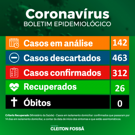 Cleiton Foss Na manhã deste sábado (09), a prefeitura municipal de Chapecó atualizou os dados epidemiológicos do município. De acordo com a atualização, são 312 casos confirmados e uma...