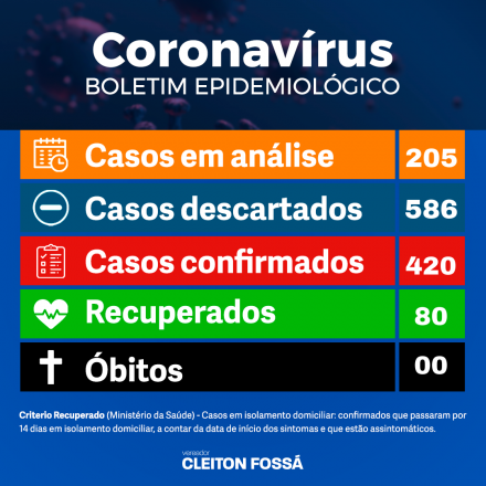 Cleiton Foss Os dados atualizados pela prefeitura nesta quarta-feira (13) confirmam 420 casos de coronavírus no município. Destas, 80 estão recuperadas e um óbito suspeito foi notificado. Destes, 331...
