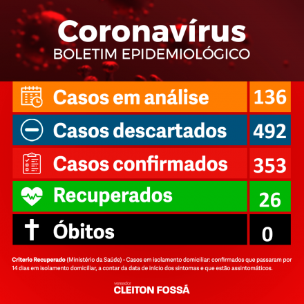 Cleiton Fossá O município de Chapecó, registra 353 casos confirmados de Covid-19. Sendo que 26 estão recuperados. Nenhum óbito foi registrado. Destes, três estão internados em leito de UTI e oito em...